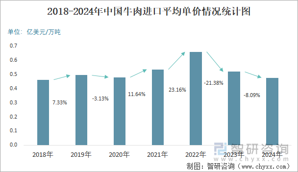 2018-2024年中國牛肉進口平均單價情況統(tǒng)計圖