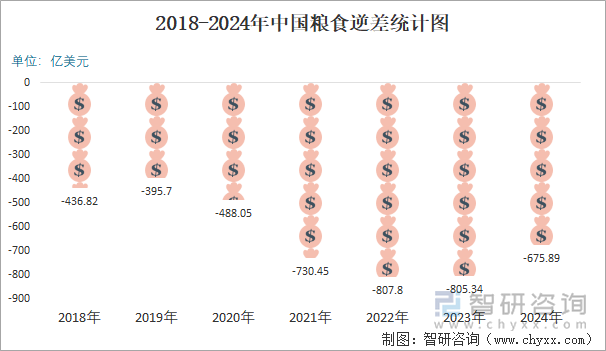 2018-2024年中國(guó)糧食逆差統(tǒng)計(jì)圖