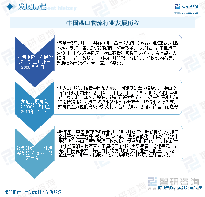 中国港口物流行业发展历程