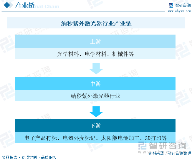 纳秒紫外激光器主要由光学材料（有源光纤、无源光纤、泵浦合束器、泵源光隔离器、声光晶体），电学材料（电子元器件、电源）以及机械件（壳体）等部分组成。纳秒紫外激光器的应用范围较广，可用于电子产品达标、电器外壳标记、太阳能电池加工、消费电子微加工、3D打印、晶圆加工以及科学研究等多个领域。