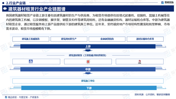 我国建筑器材租赁产业链上游主要包括建筑器材的生产与供应商，为租赁市场提供包括塔式起重机、挖掘机、混凝土机械等在内的建筑施工机械，以及钢模板、脚手架、钢管及扣件等建筑周转料，还有金融融资机构、器材运输和仓库等。中游为建筑器材租赁企业，通过租赁服务将上游产品提供给下游的建筑施工单位。近年来，受终端房地产市场结构性震荡和转型影响，市场需求波动，租赁市场规模略有下降。