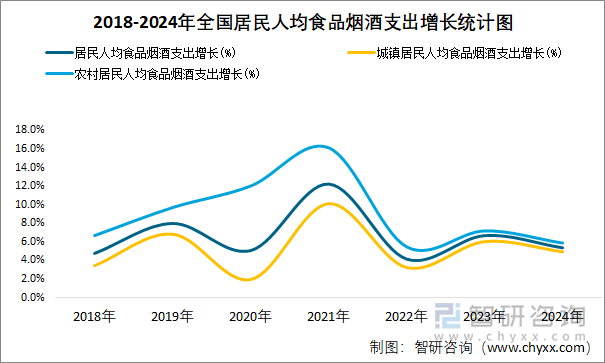 2018-2024年全国居民人均食品烟酒支出增长统计图