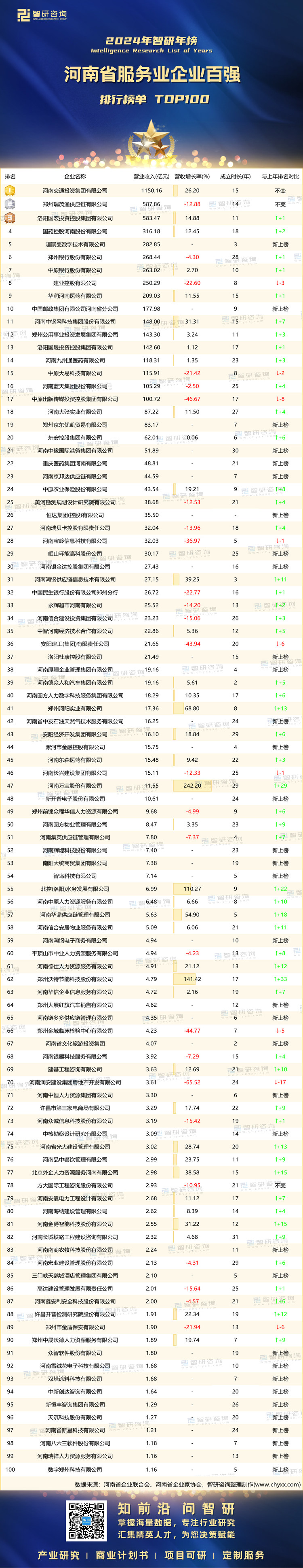 0217：2024河南省服务业百强企业-水印有二维码-有网址