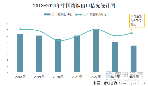 2018-2024年中國烤煙出口情況統(tǒng)計圖