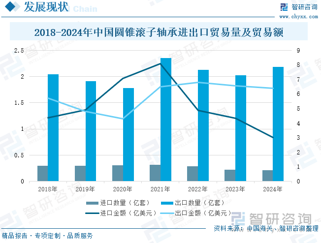 2018-2024年中国圆锥滚子轴承进出口贸易量及贸易额