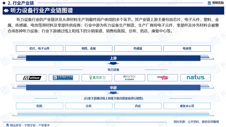 听力设备行业的产业链涉及从原材料生产到最终用户使用的多个环节。其产业链上游主要包括芯片、电子元件、塑料、金属、传感器、电池等原材料及零部件供应商；行业中游为听力设备生产制造，生产厂商将电子元件、零部件及外壳材料会被整合成各种听力设备；行业下游通过线上和线下的分销渠道，销售给医院、诊所、药店、康复中心等。