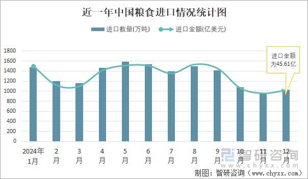 近一年中國(guó)糧食進(jìn)口情況統(tǒng)計(jì)圖