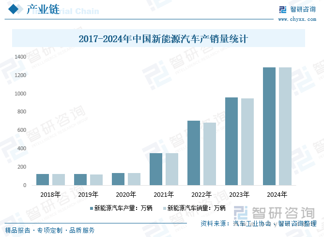 2017-2024年中国新能源汽车产销量统计