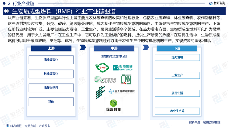 从产业链来看，生物质成型燃料行业上游主要是农林废弃物的收集和处理行业，包括农业废弃物、林业废弃物、农作物秸秆等。这些原材料经过收集、分类、破碎、筛选等处理后，成为制作生物质成型燃料的原料。中游是指生物质成型燃料的生产。下游应用行业则较为广泛，主要包括热力发电、工业生产、居民生活等多个领域。在热力发电方面，生物质成型燃料可以作为燃煤的替代品，用于火力发电厂；在工业生产中，它可以作为工业锅炉的燃料，提供生产所需的热能；在居民生活中，生物质成型燃料可以用于家庭取暖、烹饪等。此外，生物质成型燃料还可以用于农业生产中的有机肥料的生产，实现资源的循环利用。