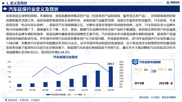 延保是延长保修的简称。所谓延保，是指消费者所购买的产品（包括有形产品和保险、服务等无形产品），在制造商提供的保质期和服务范围之外，由延保提供商提供延长保修时间、或者延展产品服务范围、或者衍生服务的有偿服务。汽车延保，专业的用词是“机动车延长保修”，是指在汽车质保期满之后，对整车或某些零部件有偿提供保修。近年，汽车延保在各大品牌车商与经销商的推广下，逐渐被车主了解、关注、接受。随着汽车品牌间竞争及新产品的不断涌现，如何保证原有客户的忠诚度，提高自有品牌车辆的残值率，促进品牌内置换是促进销售的主要手段。汽车延保业务对提高品牌车辆的残值率，提高客户忠诚度具有积极的促进作用。早年国内传统汽车延保受整体用户认可低等问题，市场渗透率较低，2016年虽然国内汽车保有量已达1.94亿辆，但整体汽车延保市场规模仅在30亿元左右，近年来国内电动和混动高速渗透，出于新品类安全和维修的担忧叠加国家政策背景下极具性价比的汽车价格环境下，新能源汽车延保价格明显高于传统汽车，量价齐升下推动整体汽车延保2023年市场规模增长至204.5亿元，较2022年增长24.3%。