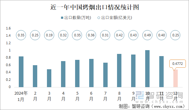 近一年中國烤煙出口情況統(tǒng)計圖