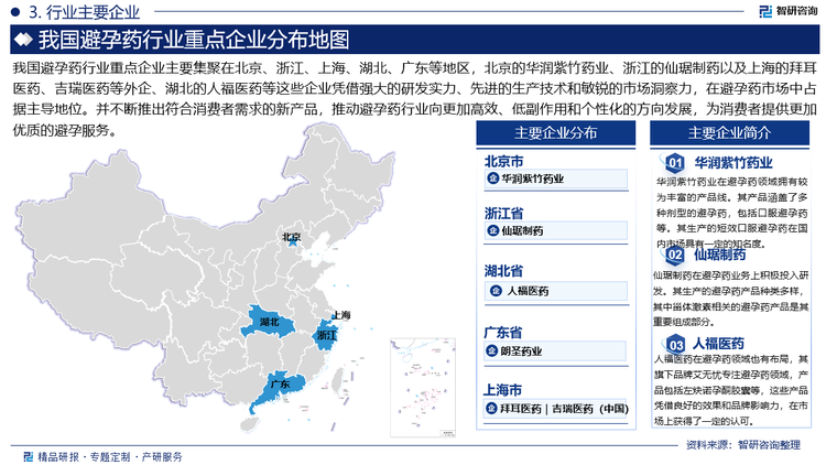 我国避孕药行业重点企业主要集聚在北京、浙江、上海、湖北、广东等地区，北京的华润紫竹药业、浙江的仙琚制药以及上海的拜耳医药、吉瑞医药等外企、湖北的人福医药等这些企业凭借强大的研发实力、先进的生产技术和敏锐的市场洞察力，在避孕药市场中占据主导地位。并不断推出符合消费者需求的新产品，推动避孕药行业向更加高效、低副作用和个性化的方向发展，为消费者提供更加优质的避孕服务。