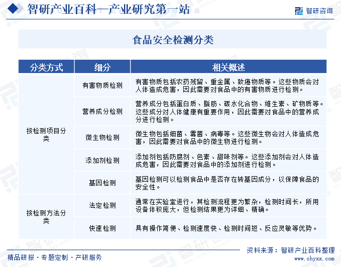 食品安全檢測分類