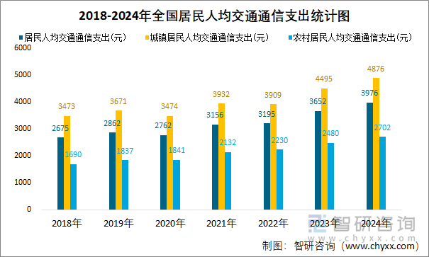 2018-2024年全国居民人均交通通信支出统计图