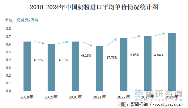 2018-2024年中国奶粉进口平均单价情况统计图