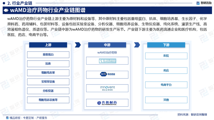 wAMD治疗药物行业产业链上游主要为原材料和设备等，其中原材料主要包括重组蛋白、抗体、细胞培养基、生长因子、化学原料药、药用辅料、包装材料等，设备包括实验室设备、分析仪器、细胞培养设备、生物反应器、纯化系统、灌装生产线、高效液相色谱仪、质谱仪等。产业链中游为wAMD治疗药物的研发生产环节。产业链下游主要为医药流通企业和医疗机构，包括医院、药店、电商平台等。