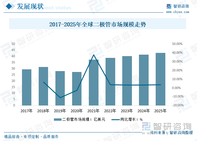 2017-2025年全球二极管市场规模走势