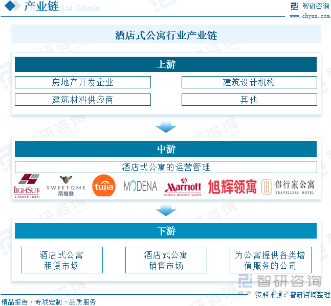 酒店式公寓行业产业链