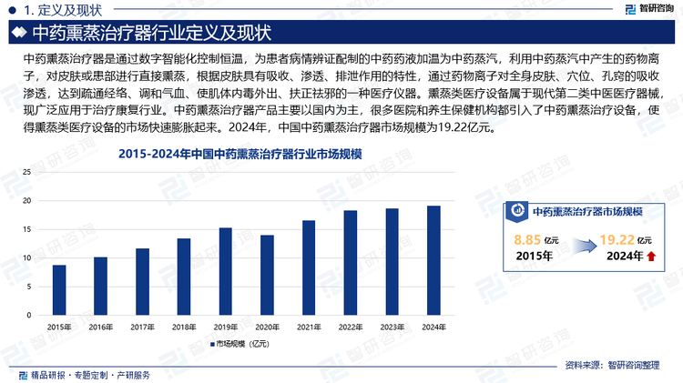 熏蒸类医疗设备属于现代第二类中医医疗器械，现广泛应用于治疗康复行业。中药熏蒸治疗器产品主要以国内为主，很多医院和养生保健机构都引入了中药熏蒸治疗设备，使得熏蒸类医疗设备的市场快速膨胀起来。2024年，中国中药熏蒸治疗器市场规模为19.22亿元。