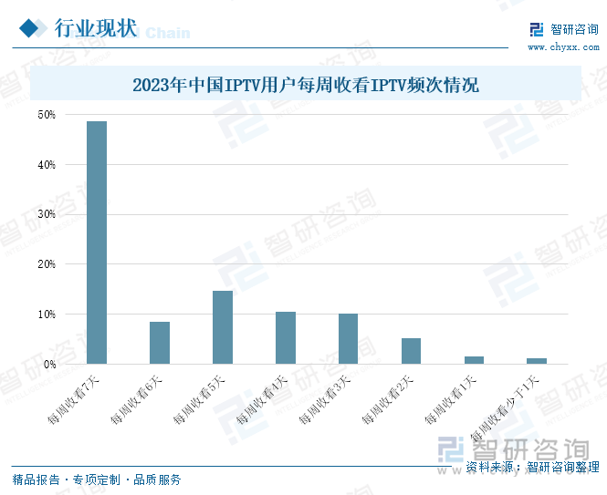 2023年中国IPTV用户每周收看IPTV频次情况