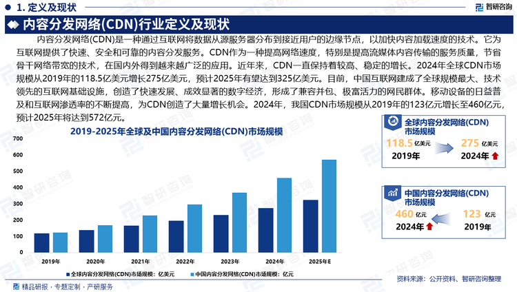 在技术进步、市场需求和政策环境的共同推动下，内容分发网络(CDN)行业正朝着边缘计算、AI驱动、5G支持、安全增强、去中心化、垂直行业应用、全球化扩展和绿色可持续发展等方向发展。未来，随着5G、AI和边缘计算等技术的普及，CDN将在更多领域发挥重要作用，同时也需要应对安全、成本和效率等方面的挑战。CDN产业将继续推动互联网内容分发的效率和质量，为用户提供更快速、更安全的访问体验。