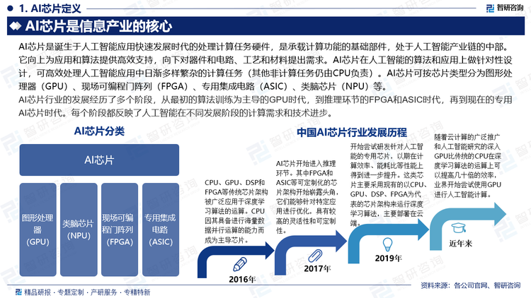 AI芯片的發(fā)展歷程可以追溯到2016年，當(dāng)時(shí)人工智能芯片作為新興領(lǐng)域開始爆發(fā)，相關(guān)技術(shù)和編譯器逐漸成熟，并形成了相對穩(wěn)定的架構(gòu)設(shè)計(jì)。AI芯片行業(yè)的發(fā)展經(jīng)歷了多個(gè)階段，從最初的算法訓(xùn)練為主導(dǎo)的GPU時(shí)代，到推理環(huán)節(jié)的FPGA和ASIC時(shí)代，再到現(xiàn)在的專用AI芯片時(shí)代。每個(gè)階段都反映了人工智能在不同發(fā)展階段的計(jì)算需求和技術(shù)進(jìn)步。