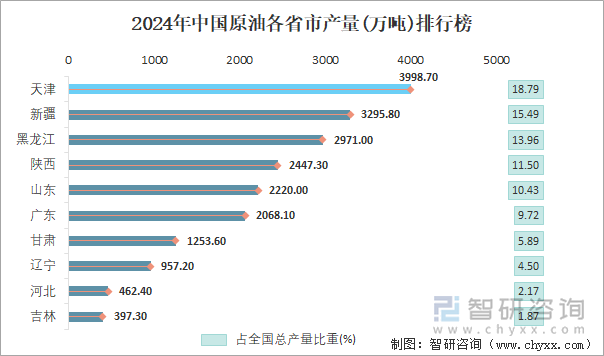 2024年中国原油各省市产量排行榜