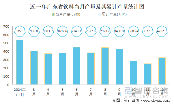 近一年广东省饮料当月产量及其累计产量统计图