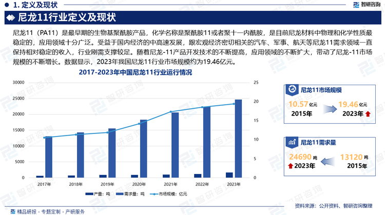 尼龙-11的需求领域主要为汽车、军工等领域，受益于国内经济的中高速发展，跟宏观经济密切相关的汽车、军事一直保持相对稳定的收入，刚需支撑较足。随着国民生活水平的不断提高，消费升级不断推进，尼龙-11其较佳的性能感有望随着消费升级需求增速继续攀升。同时，为拓展尼龙市场，目前各大尼龙-11生产企业都在不断加大科研投入，新产品开发力度不断加强，使得行业应用领域不断扩大，为尼龙-11行业发展提供了机遇。随着尼龙-11产品开发技术的不断提高，应用领域的不断扩大，带动了尼龙-11市场规模的不断增长。数据显示，2023年我国尼龙11行业市场规模约为19.46亿元。