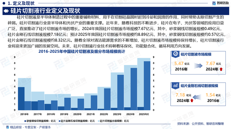 时创能源凭借卓越的科技创新能力，短短几年便跻身于光伏能源行业强者之林。时创能源相继推出了光伏湿制程辅助品、光伏设备及光伏电池三大类主要产品，主要从事相关产品的研发、生产和销售业务。公司的辅助品类产品包括制绒辅助品、抛光辅助品、清洗辅助品等，主要用于光伏电池生产的制绒、刻蚀抛光、清洗等环节。据企业公告数据显示，2023年时创能源光伏湿制程辅助品生产量3011.49万升，同比增长64.45%；销量2896.47万升，同比增长70.69%从营业收入方面来看，2023年时创能源光伏湿制程辅助品营业收入3.67亿元，同比增长29.54%。