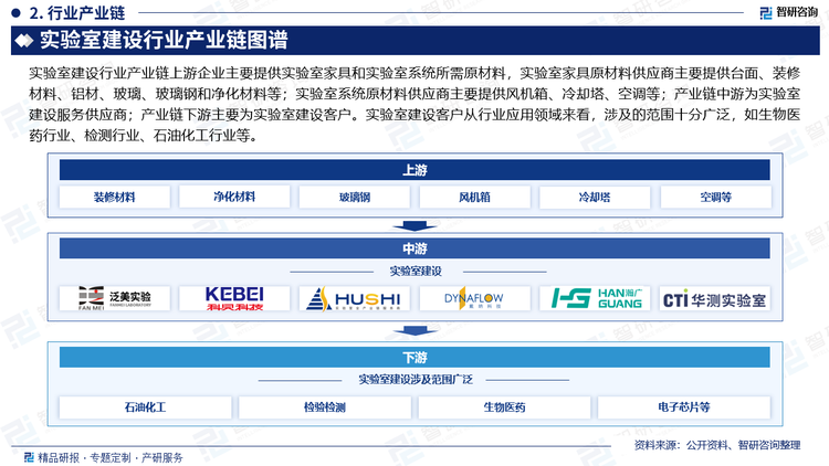 实验室建设行业产业链上游企业主要提供实验室家具和实验室系统所需原材料，实验室家具原材料供应商主要提供台面、装修材料、铝材、玻璃、玻璃钢和净化材料等；实验室系统原材料供应商主要提供风机箱、冷却塔、空调等；产业链中游为实验室建设服务供应商；产业链下游主要为实验室建设客户。实验室建设客户从行业应用领域来看，涉及的范围十分广泛，如生物医药行业、检测行业、石油化工行业等。