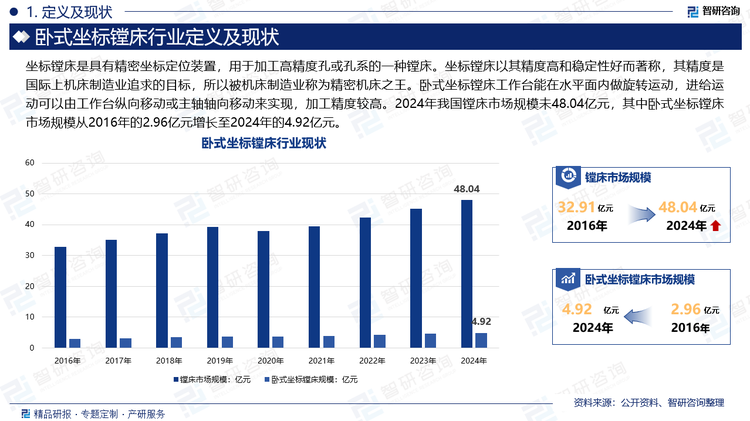 近年来，我国卧式坐标镗床产业还积极探索智能制造和绿色制造的新路径。通过集成物联网、大数据、人工智能等先进技术，实现机床的智能化控制和远程监控。2024年我国镗床市场规模48.04亿元，其中卧式坐标镗床市场规模从2016年的2.96亿元增长至2024年的4.92亿元。