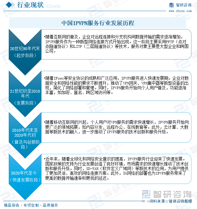 中國IPVPN服務(wù)行業(yè)發(fā)展歷程