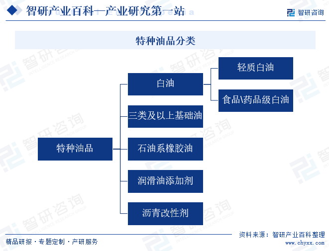 特種油品分類