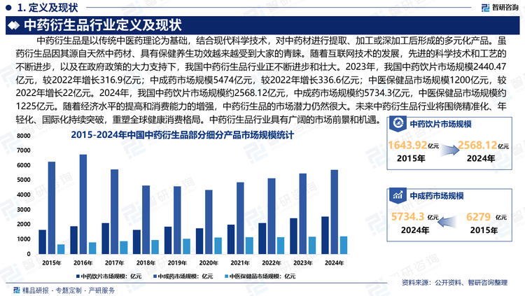 随着人们对健康的关注度提高，中药衍生品在国内市场的需求持续增长。中医药文化的传承和推广也让更多人开始认识和接受中药衍生品的疗效。随着经济水平的提高和消费能力的增强，中药衍生品的市场潜力仍然很大。未来中药衍生品行业将围绕精准化、年轻化、国际化持续突破，重塑全球健康消费格局。中药衍生品行业具有广阔的市场前景和发展机遇。