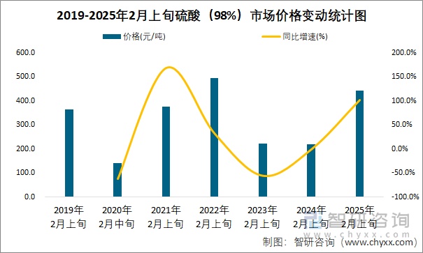 2019-2025年2月上旬硫酸（98%）市場價格變動統(tǒng)計圖