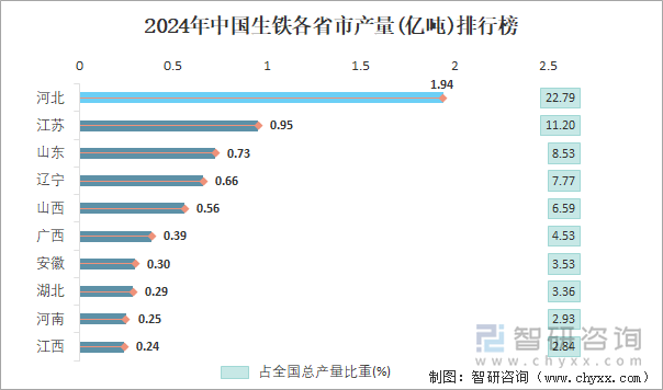 2024年中国生铁各省市产量排行榜