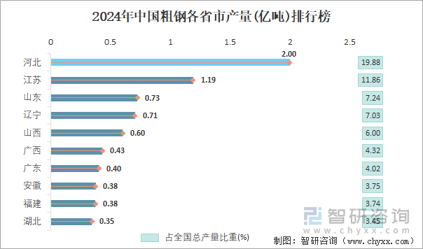 2024年中国粗钢各省市产量排行榜