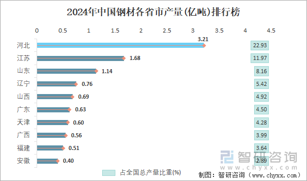 2024年中国钢材各省市产量排行榜