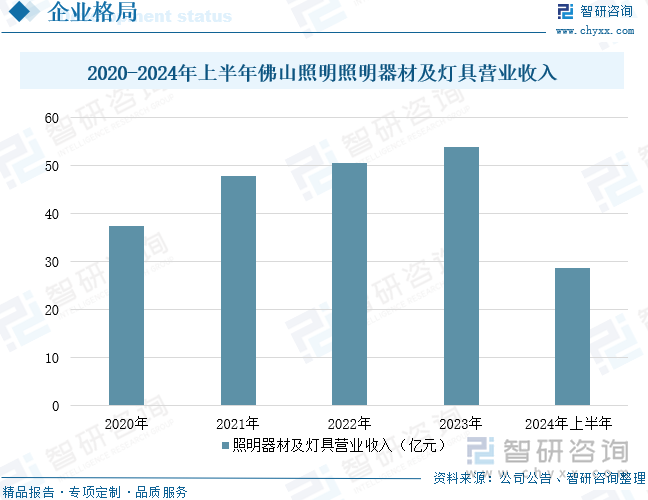 2020-2024年上半年佛山照明照明器材及燈具營(yíng)業(yè)收入