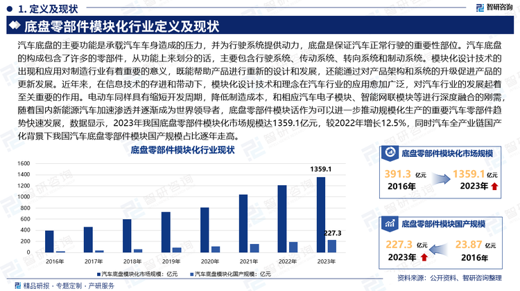 汽车底盘的主要功能是承载汽车车身造成的压力，并为行驶系统提供动力，底盘是保证汽车正常行驶的重要性部位。汽车底盘的构成包含了许多的零部件，从功能上来划分的话，主要包含行驶系统、传动系统、转向系统和制动系统。模块化设计技术的出现和应用对制造行业有着重要的意义，既能帮助产品进行重新的设计和发展，还能通过对产品架构和系统的升级促进产品的更新发展。近年来，在信息技术的存进和带动下，模块化设计技术和理念在汽车行业的应用愈加广泛，对汽车行业的发展起着至关重要的作用。电动车同样具有缩短开发周期，降低制造成本，和相应汽车电子模块、智能网联模块等进行深度融合的刚需，随着国内新能源汽车加速渗透并逐渐成为世界领导者，底盘零部件模块话作为可以进一步推动规模化生产的重要汽车零部件趋势快速发展，数据显示，2023年我国底盘零部件模块化市场规模达1359.1亿元，较2022年增长12.5%，同时汽车全产业链国产化背景下我国汽车底盘零部件模块国产规模占比逐年走高。