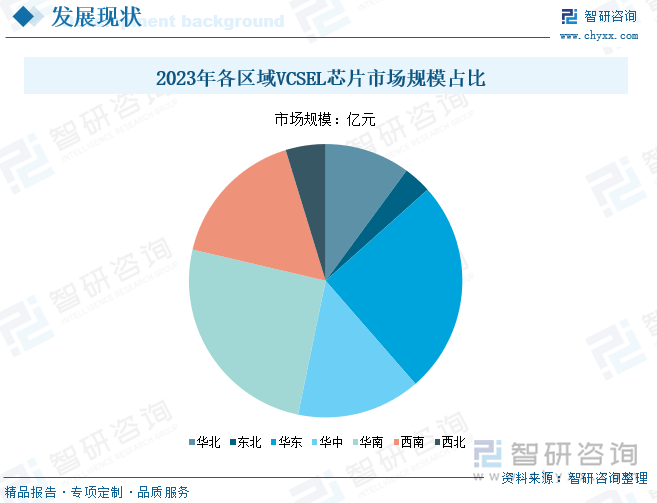 2023年各区域VCSEL芯片市场规模占比