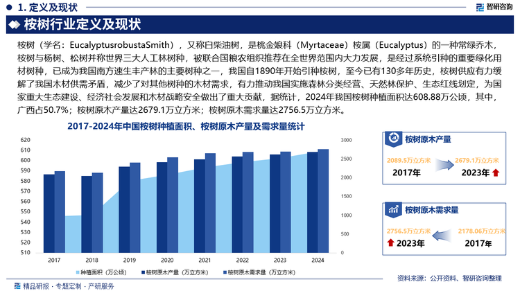 与此同时，我国桉树原木价格也逐步提升，据统计，2024年我国桉树原木市场均价达846.47元/立方米，庞大的市场需求加之产品的上涨，带动我国桉树市场规模持续扩容，据统计，2024年我国桉树原木市场规模达233.33亿元，未来，随着我国城市化进程的继续推进，基础设施建设等对木材的需求将持续增加，桉树作为重要的速生用材树种，市场前景十分可观，此外，在“一带一路”倡议的推动下，我国与沿线国家的林业贸易合作将不断加强，为桉树产品的出口创造更多机会，海外市场需求有望进一步增长。