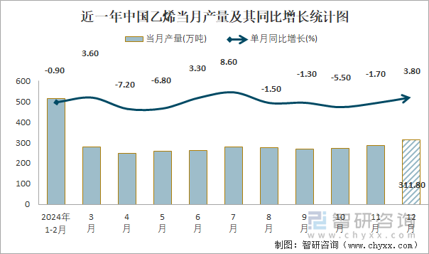 近一年中国乙烯当月产量及其同比增长统计图