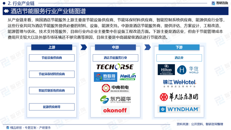 从产业链来看，我国酒店节能服务上游主要是节能设备供应商、节能环保材料供应商、智能控制系统供应商、能源供应行业等，这些行业共同为酒店节能服务提供必要的材料、设备、能源支持。中游是酒店节能服务商，提供评估、方案设计、工程改造、能源管理与优化、技术支持等服务，目前行业内企业主要集中在设备工程改造方面。下游主要是酒店业，但由于节能管理成本费用开支较大以及外部市场环境还不够完善等原因，目前主要是中高端星级酒店进行节能改造。