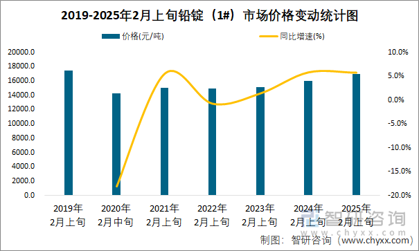 2019-2025年2月上旬鉛錠（1#）市場價格變動統(tǒng)計圖