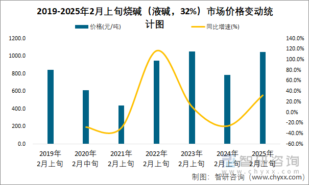 2019-2025年2月上旬燒堿（液堿，32%）市場價(jià)格變動(dòng)統(tǒng)計(jì)圖