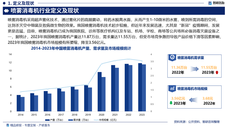 从国内市场来看，我国喷雾消毒机技术起步较晚，但近年来发展迅速，尤其是“新冠”疫情期间，发展更是迅猛，目前，喷雾消毒机已成为我国医院、诊所等医疗机构以及车站、机场、学校、商场等公共场所必备消毒灭菌设备之一，据统计，2023年我国喷雾消毒机产量达11.87万台，需求量达11.55万台，但受市场竞争激烈导致产品价格下滑等因素影响，2023年我国喷雾消毒机市场规模有所萎缩，降至3.56亿元。