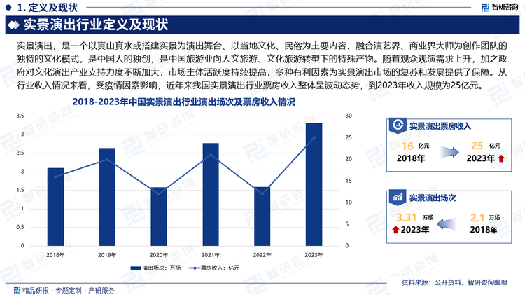 近年来，我国经济发展虽面临着一定挑战，但总体延续了平稳快速的发展态势。随着我国居民消费水平不断提高、可支配收入稳定增长，其消费观念也在发生着由“物质”到“精神”的升级转变，对于文化消费的需求愈加强烈。随着观众观演需求上升，加之政府对文化演出产业支持力度不断加大，市场主体活跃度持续提高，多种有利因素为实景演出市场的复苏和发展提供了保障。从行业收入情况来看，受疫情因素影响，近年来我国实景演出行业票房收入整体呈波动态势，到2023年收入规模为25亿元。