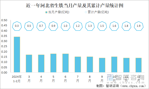 近一年河北省生铁当月产量及其累计产量统计图